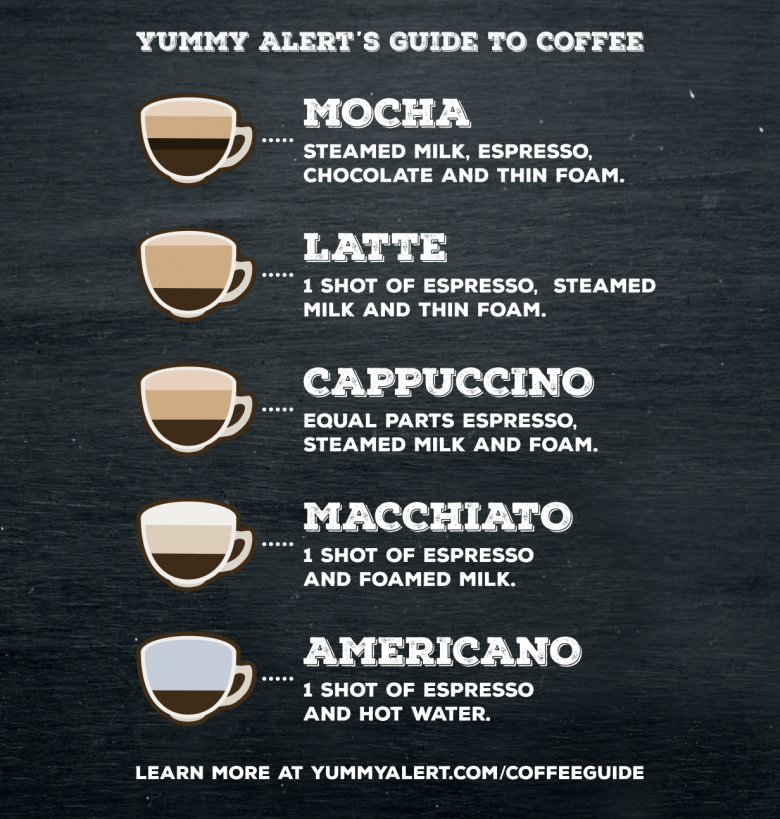 Coffee Chart